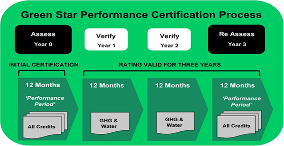 Green Star Performance Portfolio Certification