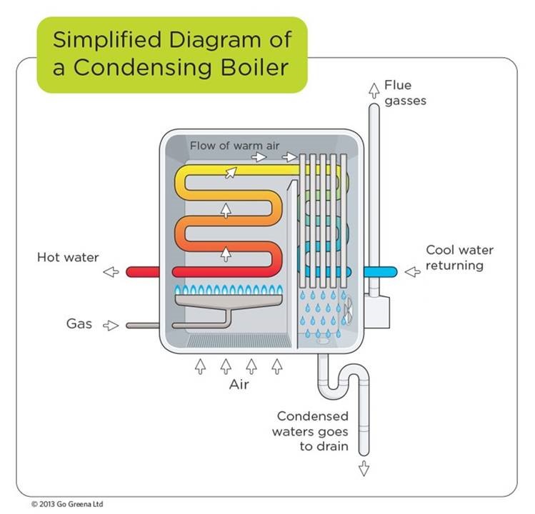 Condensing Boilers Tips for Troublefree Operation and Long Service