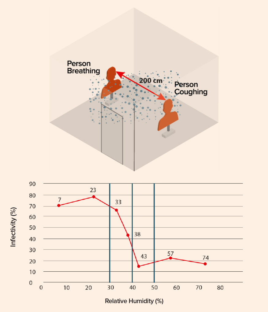 Humidity Control Using HVAC to Help Reduce Infection Spread A.G. Coombs