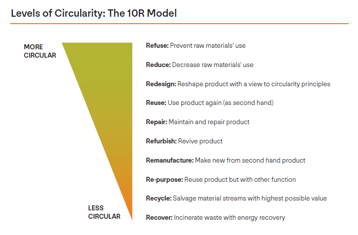 The 10R Model ranks the circularity of various resource management strategies. It is ordered from most circular strategy at the top, down to the least circular. For example, the “Refuse” strategy - i.e. preventing raw materials’ use in the first place - is more effective in moving us to a circular economy than the “Recycle” strategy. [Source: Adapted from Cramer, J 2020, “How Network Governance Powers the Circular Economy: Ten Guiding Principles for Building a Circular Economy, Based on Dutch Experiences.”]